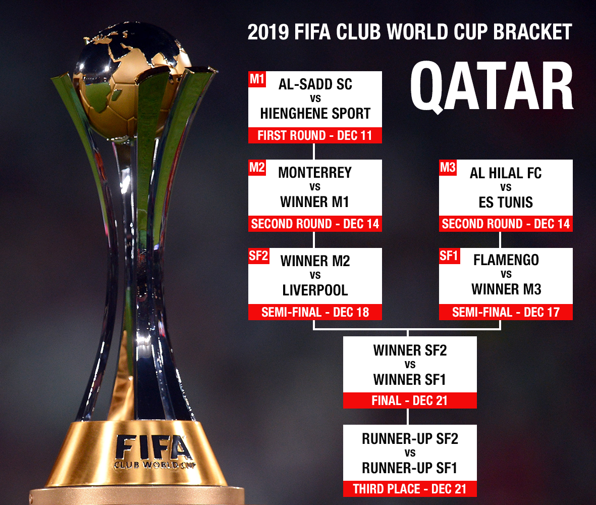 A guide to Liverpool's FIFA Club World Cup opponents - Liverpool FC
