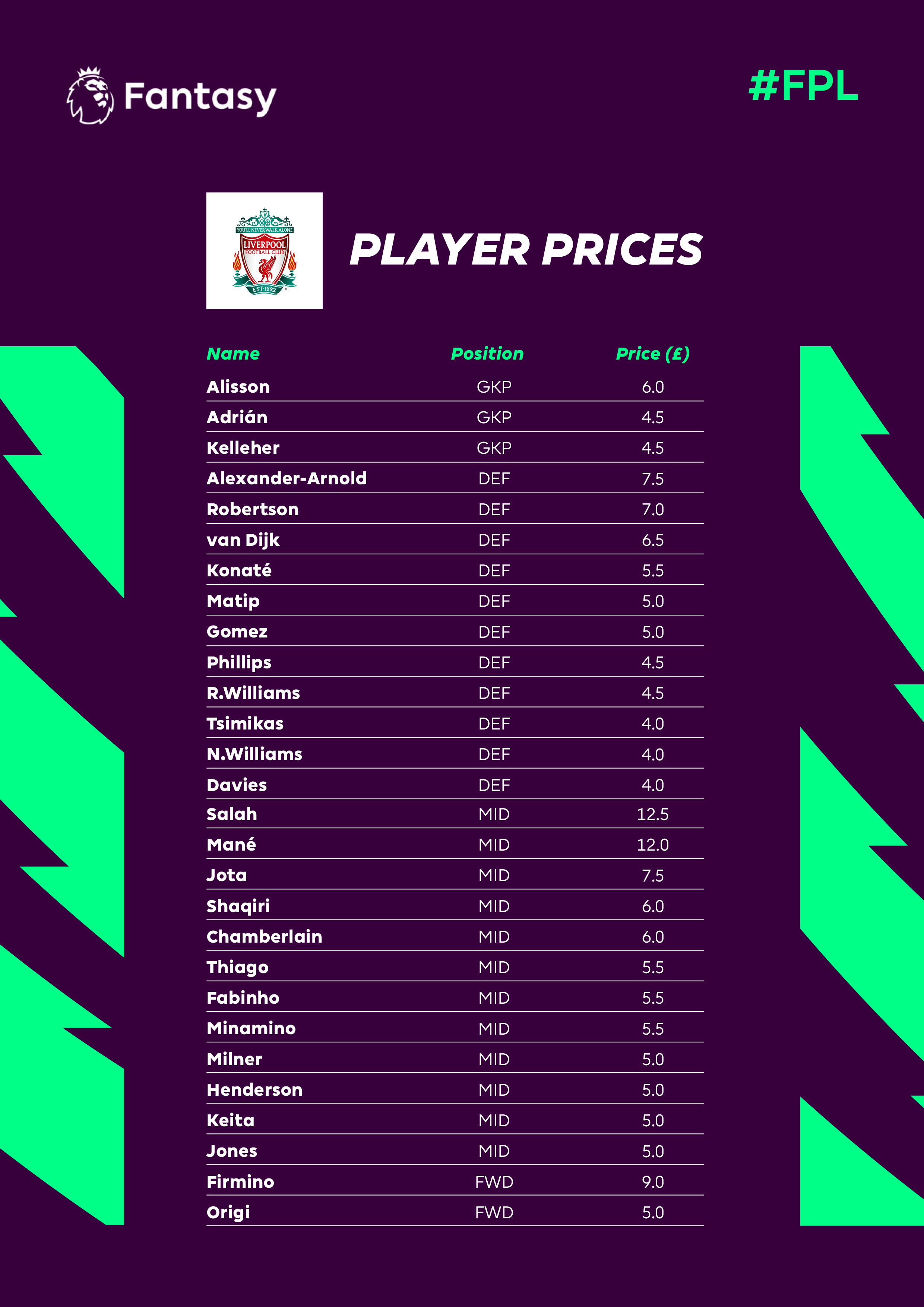 LFC's Fantasy Premier League player prices revealed - Liverpool FC